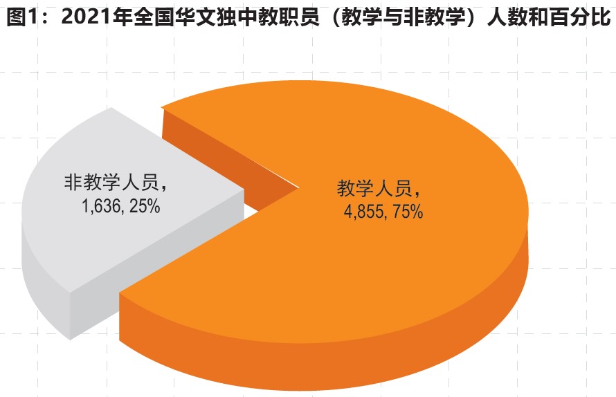 2021年全国华文独中、关丹中华中学教师基本资料统计简报