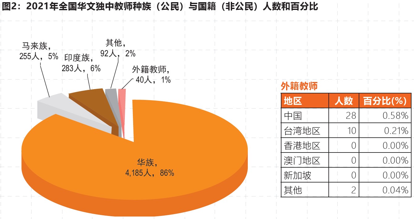 2021年全国华文独中、关丹中华中学教师基本资料统计简报