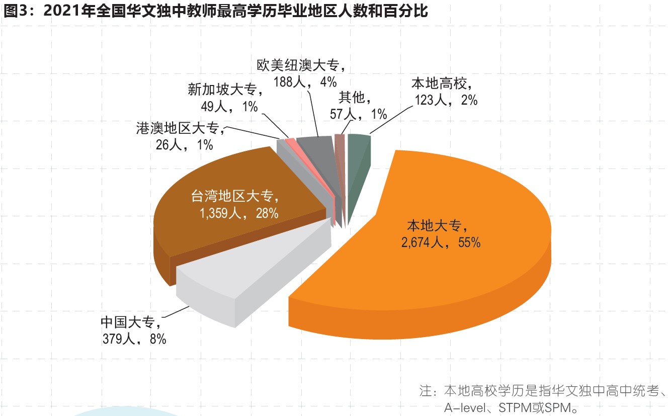 2021年全国华文独中、关丹中华中学教师基本资料统计简报