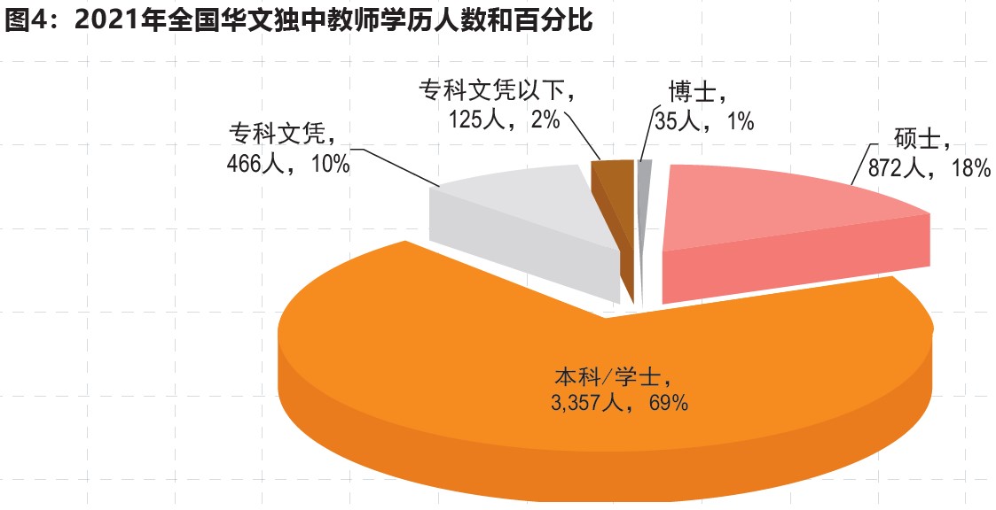 2021年全国华文独中、关丹中华中学教师基本资料统计简报