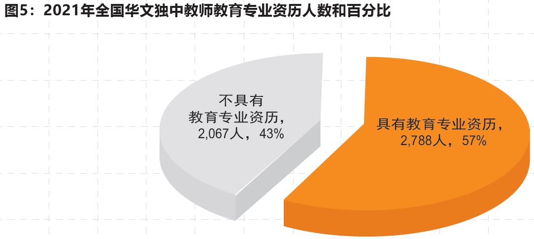 2021年全国华文独中、关丹中华中学教师基本资料统计简报