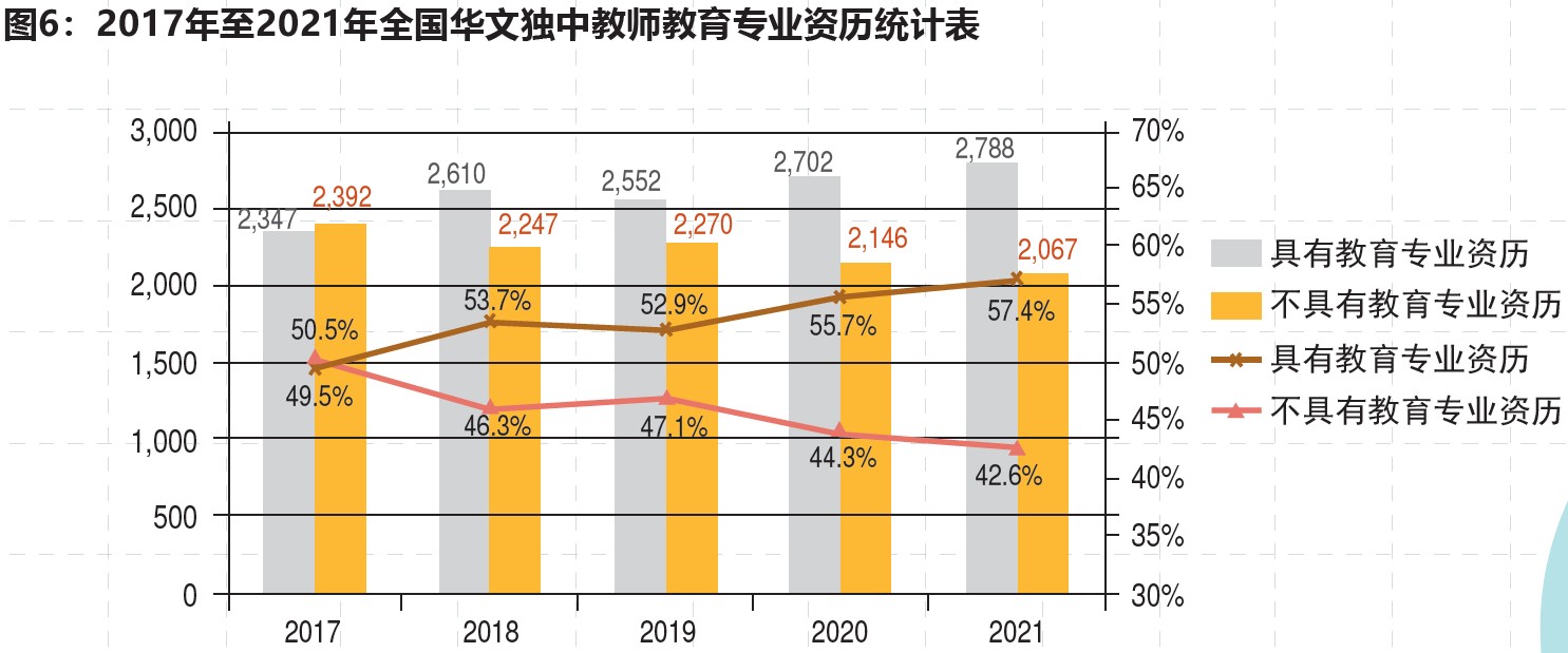 2021年全国华文独中、关丹中华中学教师基本资料统计简报