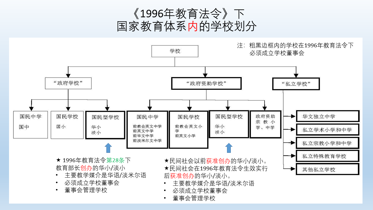 国家教育体系内的学习划分