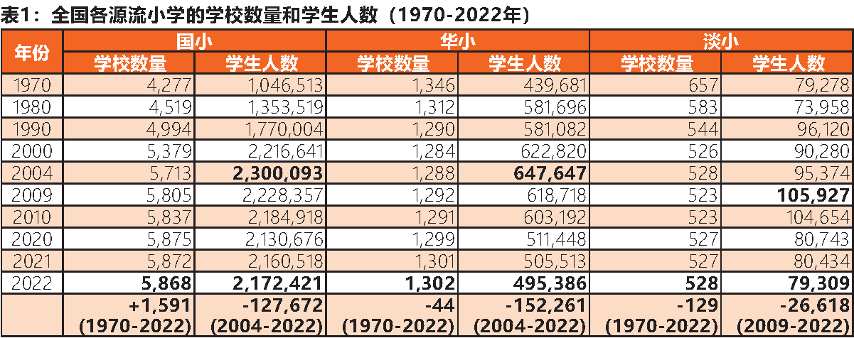 全国各源流小学的学校数量和学生人数