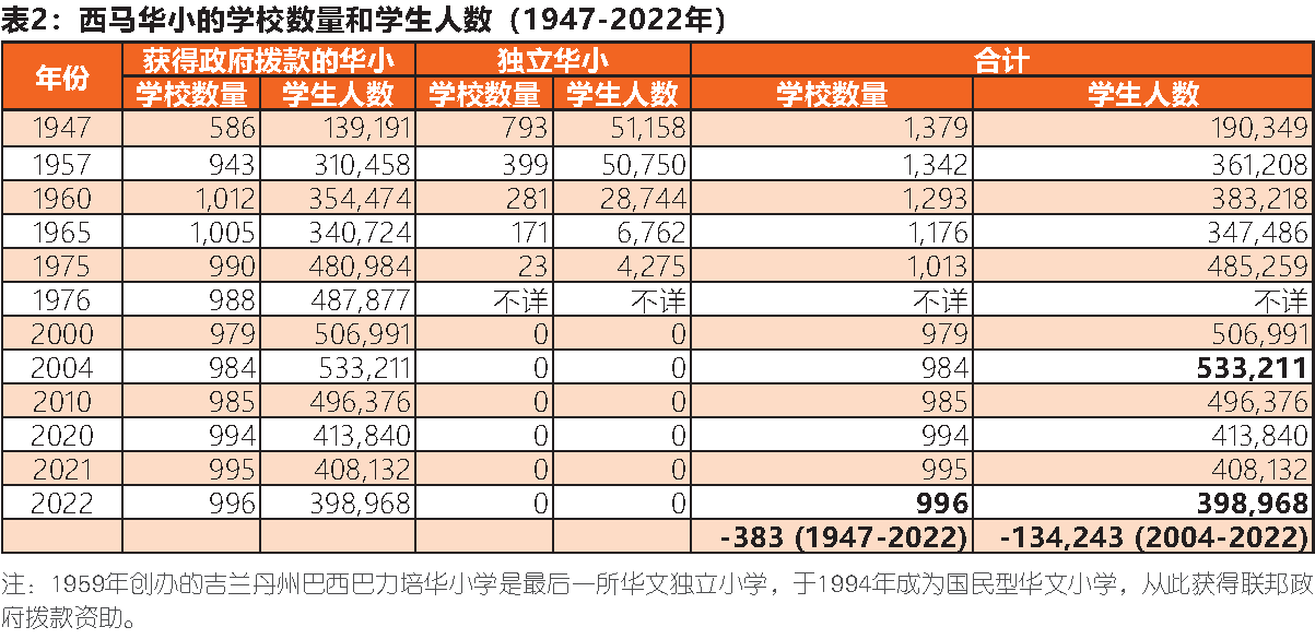 西马华小的学校数量和学生人数