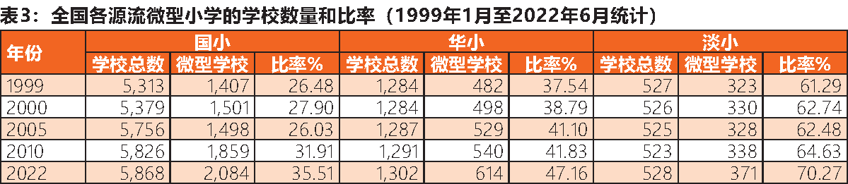 全国各源流微型小学的学校数量和比率