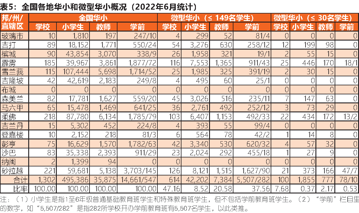 全国各地华小和微型华小概况