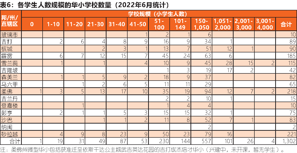 各学生人数规模的华小学校数量