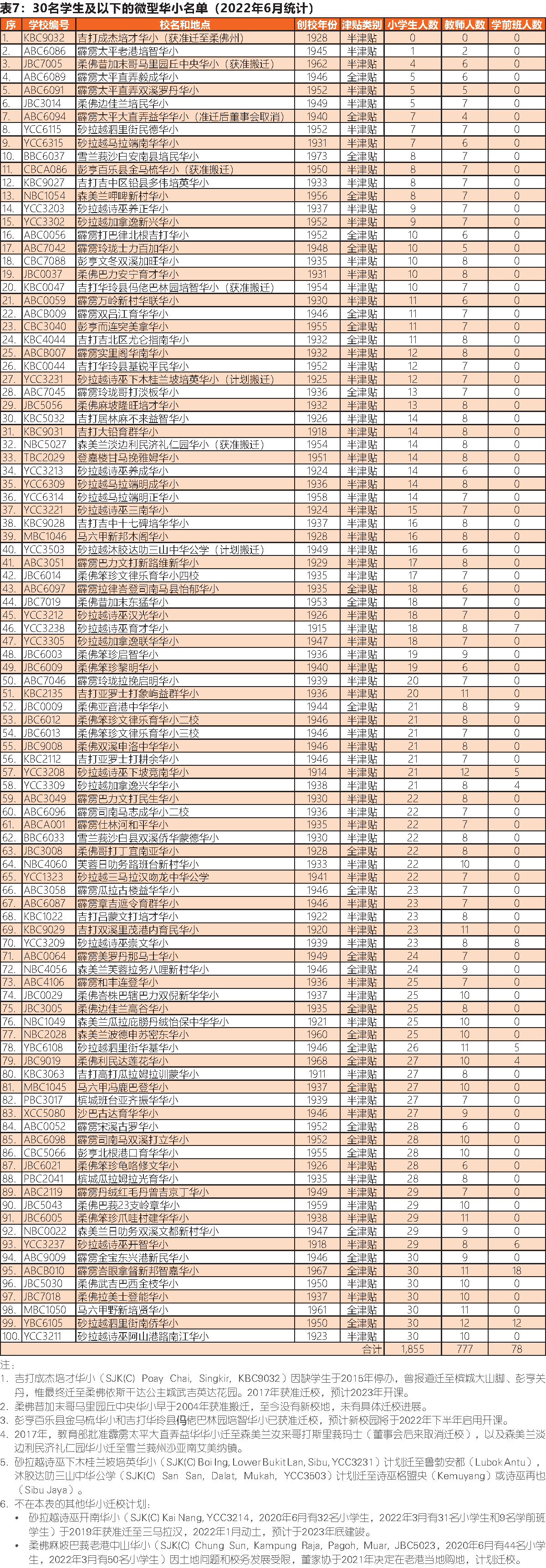 30名学生及以下的微型华小名单