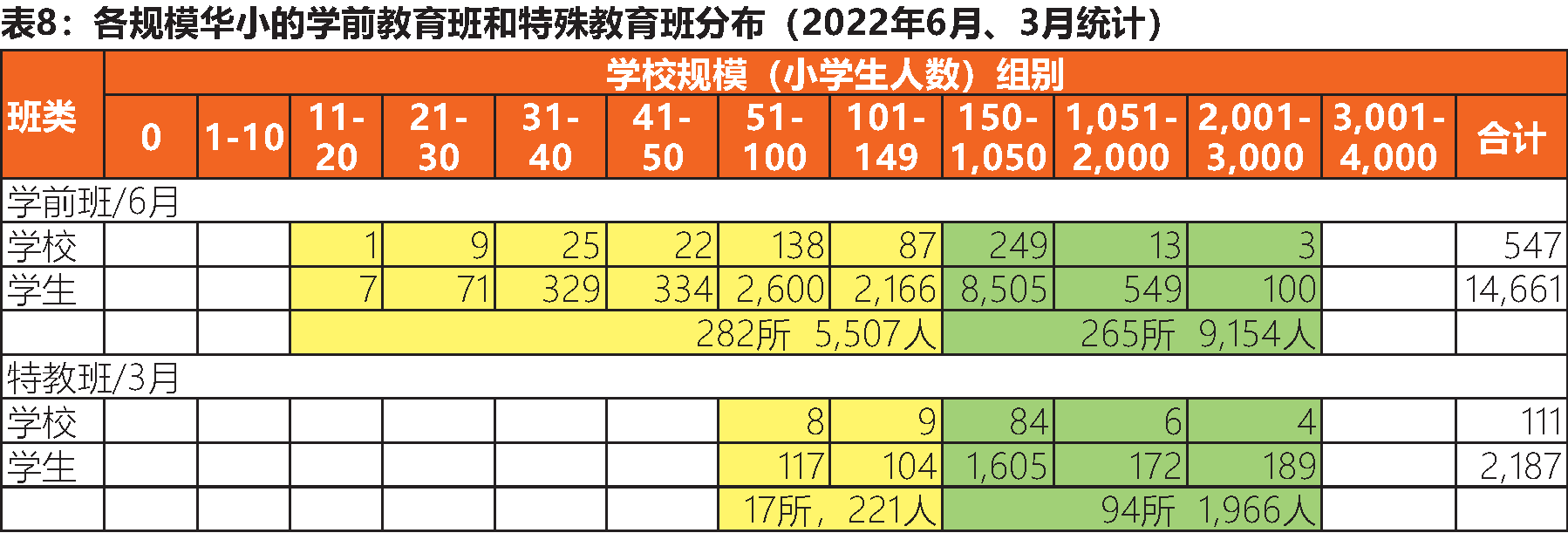 各学生人数规模的华小学校数量