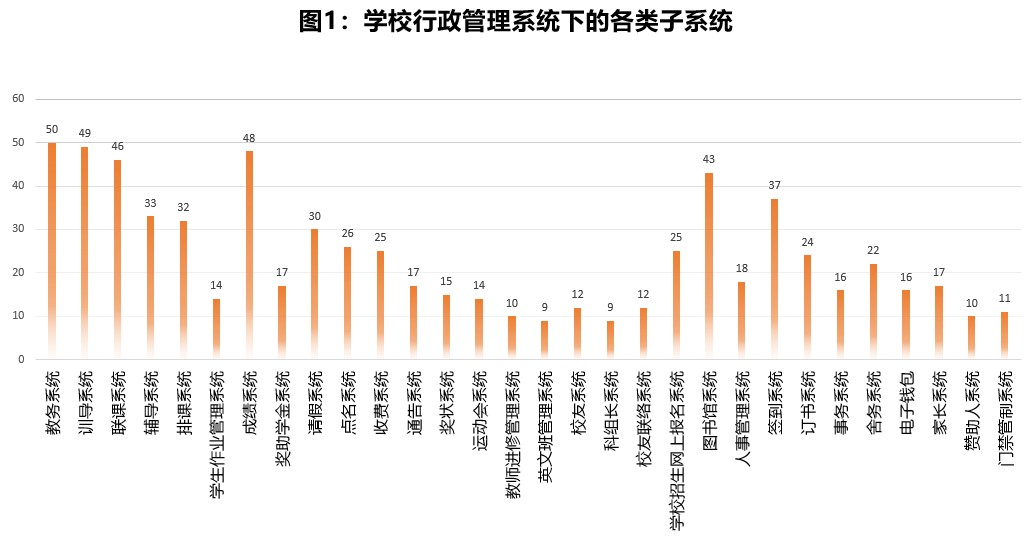 学校行政管理系统下的各类子系统