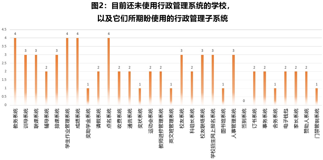 目前还未使用行政管理系统的学校，以及它们所期盼使用的行政管理子系统