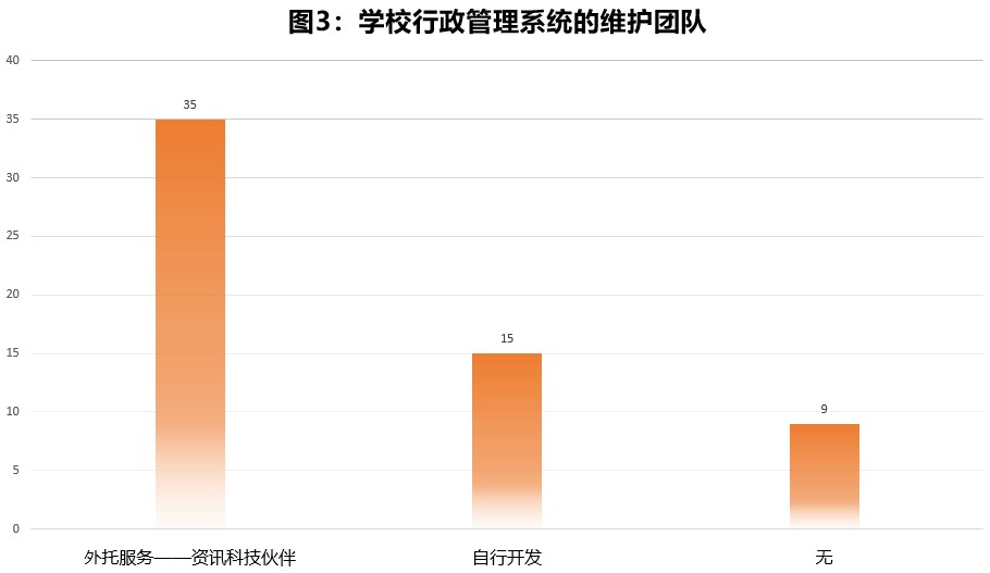 学校行政管理系统的维护团队