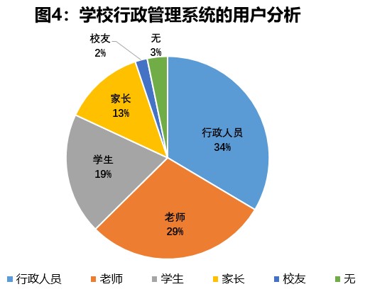 学校行政管理系统的用户分析