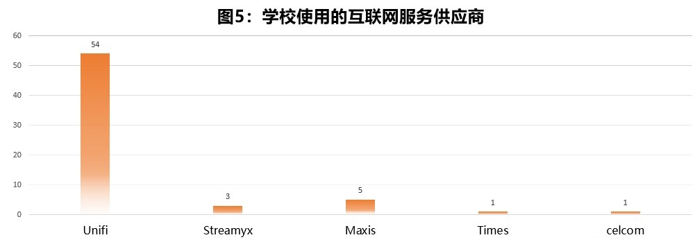 学校使用的互联网服务供应商